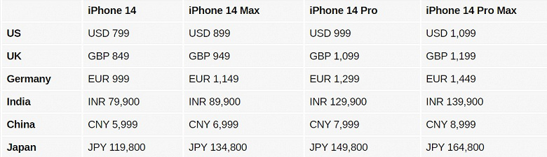 Появилось сравнение цен на iPhone 14, iPhone 14 Plus, iPhone 14 Pro, iPhone 14 Pro Max и новые часы Apple Watch в разных странах мира